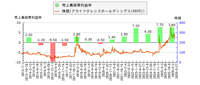 と株価との比較