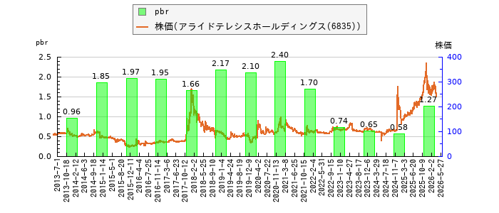 と株価との比較