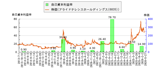と株価との比較