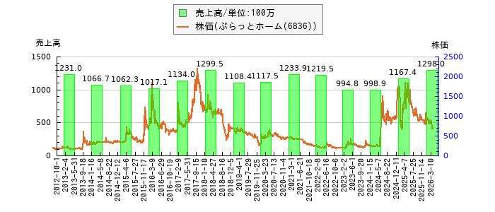 と株価との比較