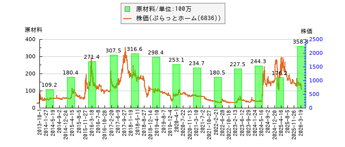 と株価との比較
