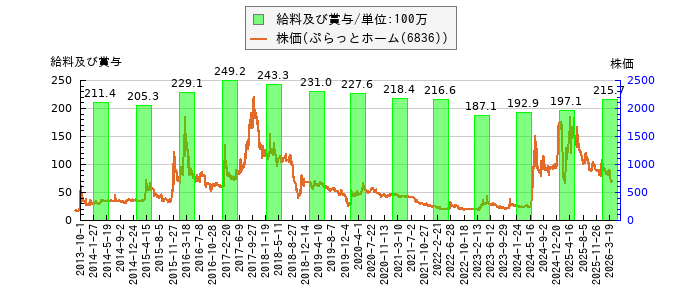 と株価との比較