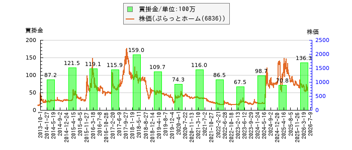 と株価との比較