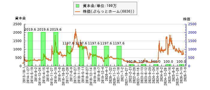 と株価との比較