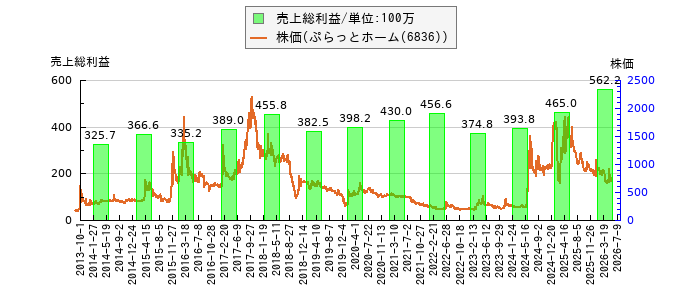 と株価との比較