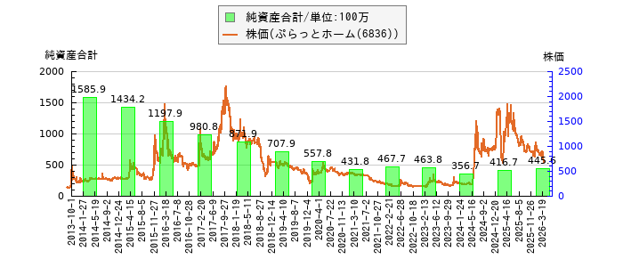 と株価との比較