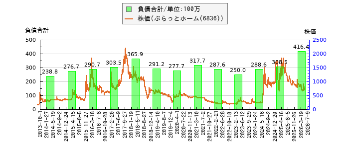 と株価との比較