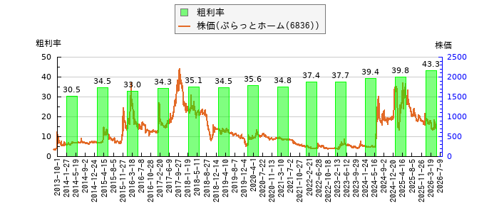 と株価との比較