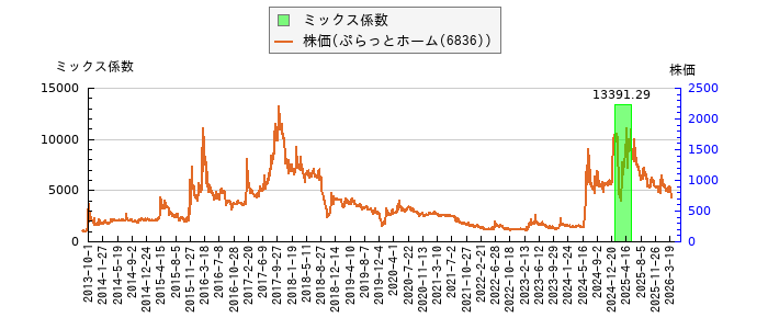 と株価との比較