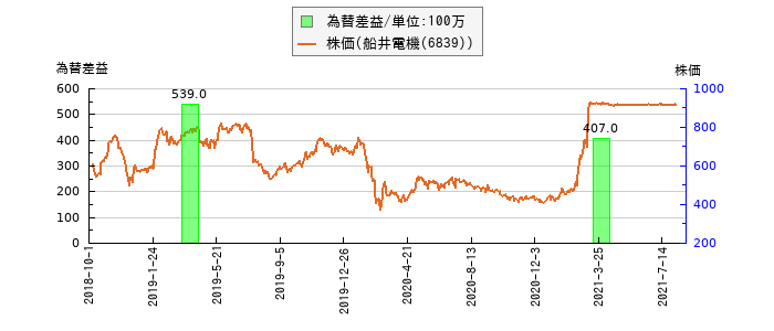 と株価との比較