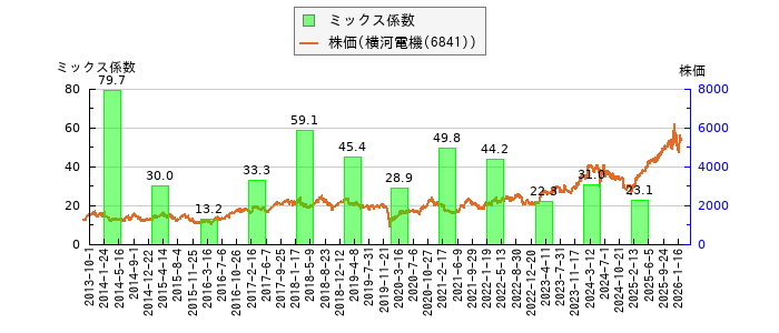 と株価との比較