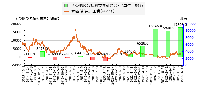 と株価との比較