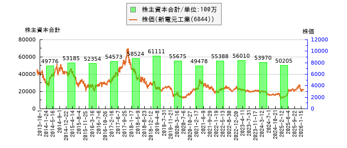 と株価との比較