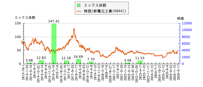 と株価との比較