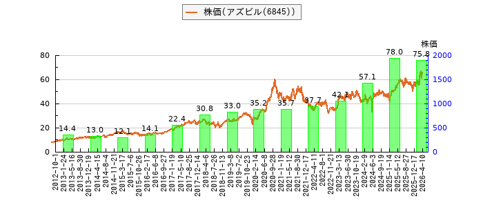 と株価との比較