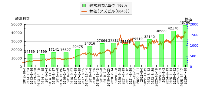 と株価との比較