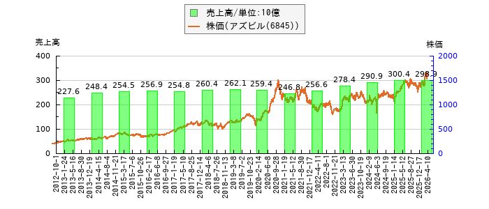 と株価との比較