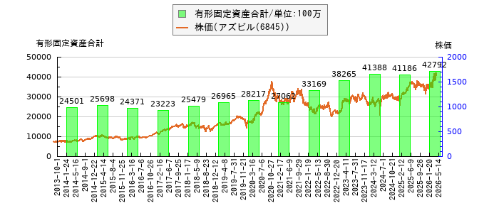 と株価との比較