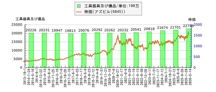 と株価との比較