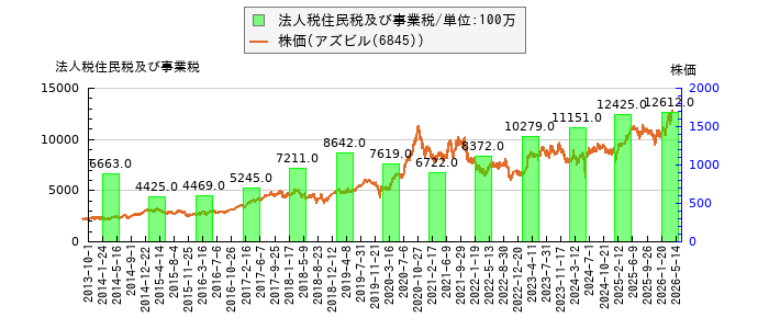 と株価との比較