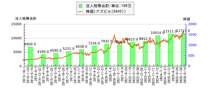 と株価との比較