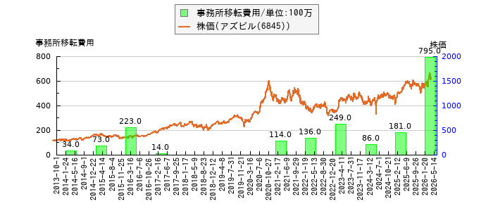 と株価との比較