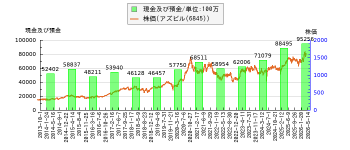 と株価との比較