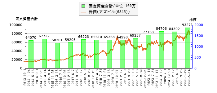 と株価との比較