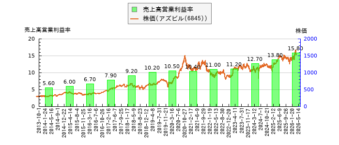 と株価との比較