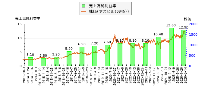 と株価との比較