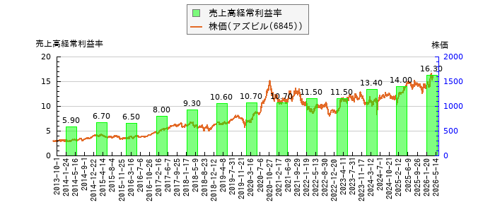 と株価との比較