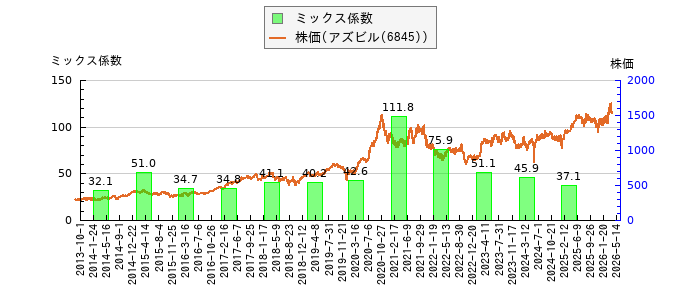 と株価との比較