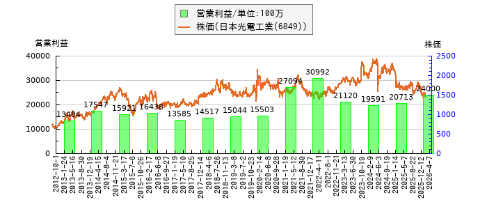 と株価との比較