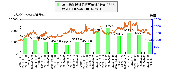 と株価との比較