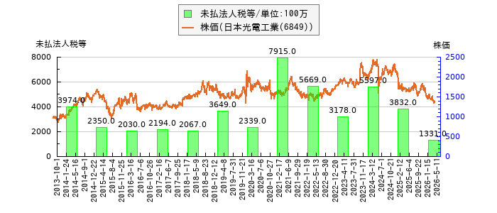 と株価との比較