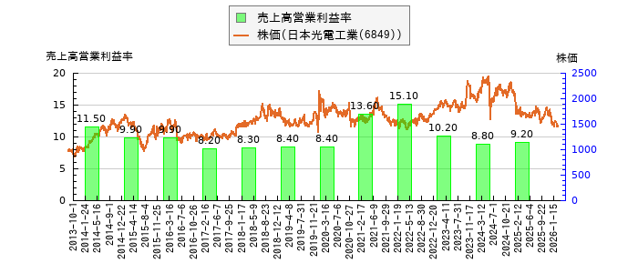と株価との比較