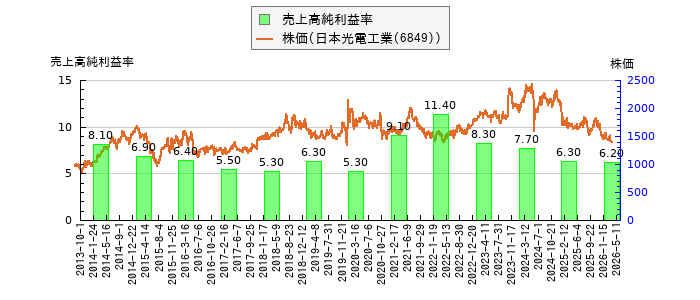 と株価との比較