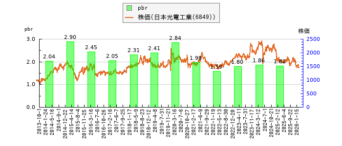 と株価との比較