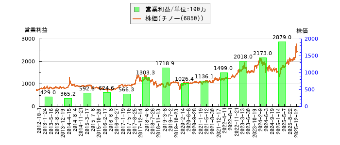 と株価との比較