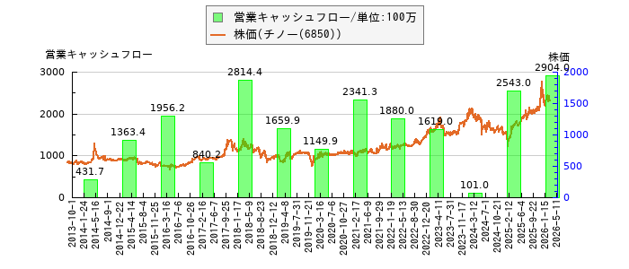 と株価との比較