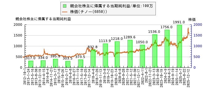 と株価との比較