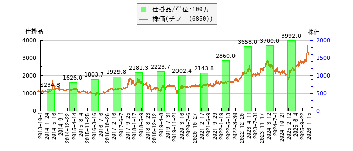 と株価との比較