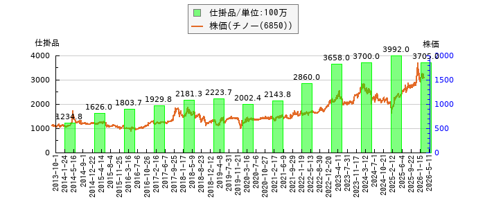 と株価との比較