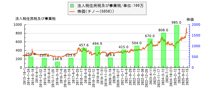 と株価との比較