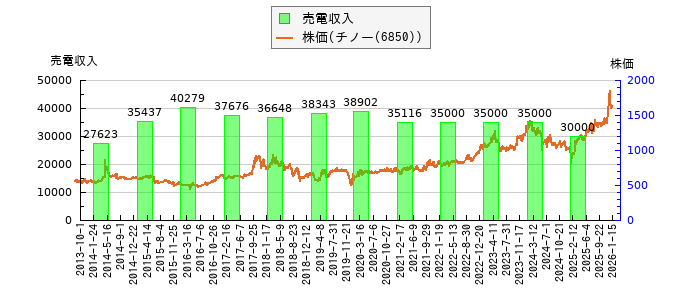 と株価との比較