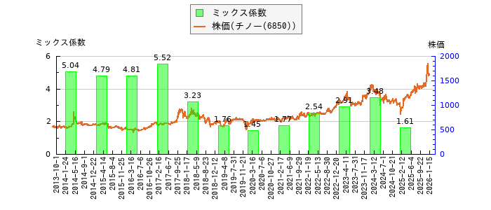 と株価との比較
