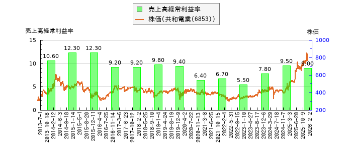 と株価との比較