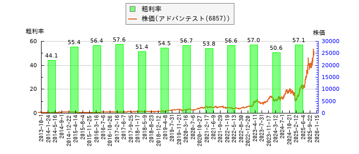 と株価との比較