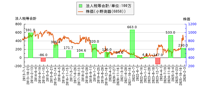 と株価との比較