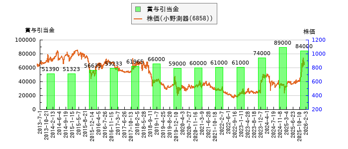 と株価との比較